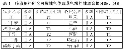 防爆電動葫蘆在噴漆房中的設(shè)置要求